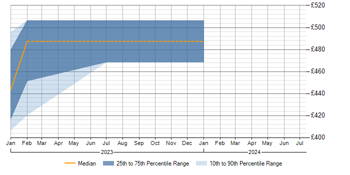 Daily rate trend for SNMP in Bath