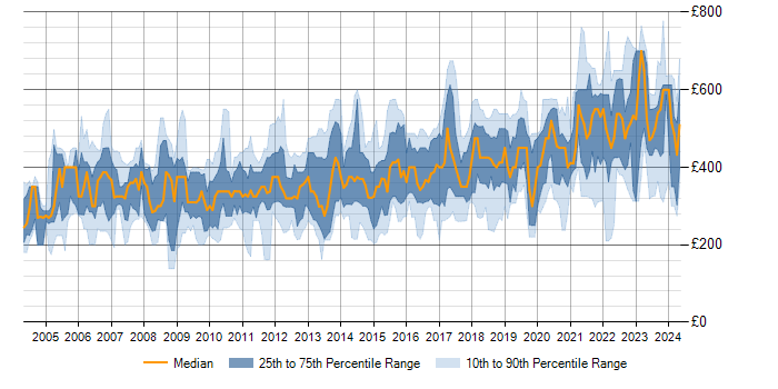 Daily rate trend for SNMP in England