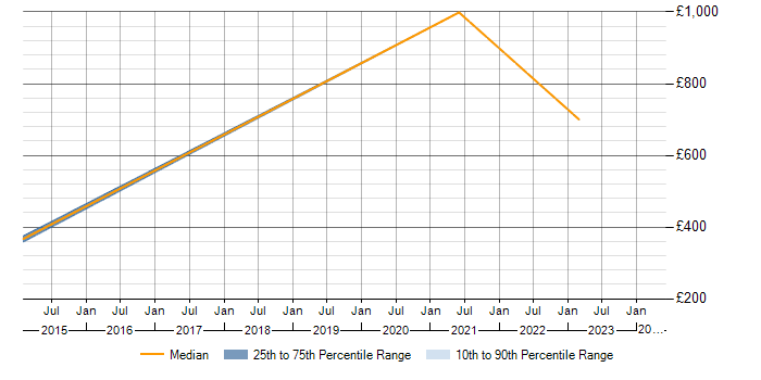 Daily rate trend for SNMP in Nottinghamshire