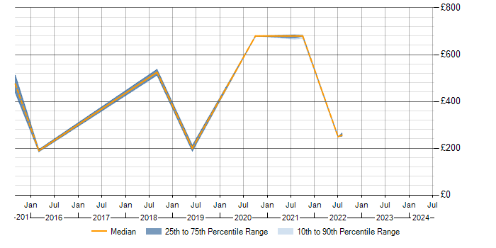 Daily rate trend for Snow in Cheshire