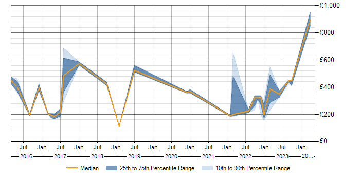 Daily rate trend for Snow in the Midlands
