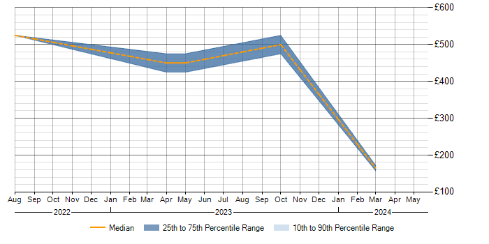 Daily rate trend for Snow in Wiltshire