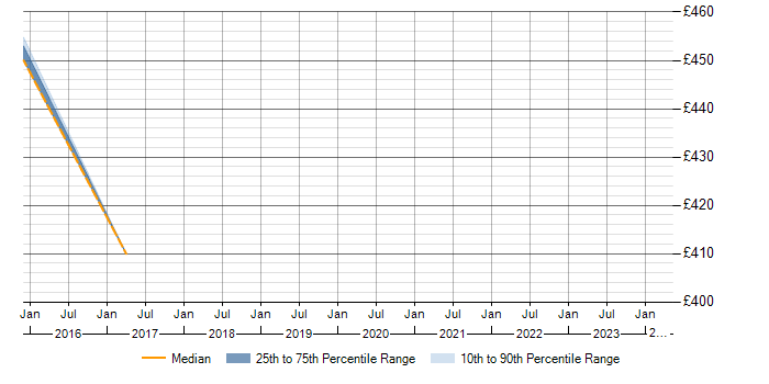 Daily rate trend for SOA in Greenwich