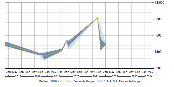 Daily rate trend for SOA in Herefordshire