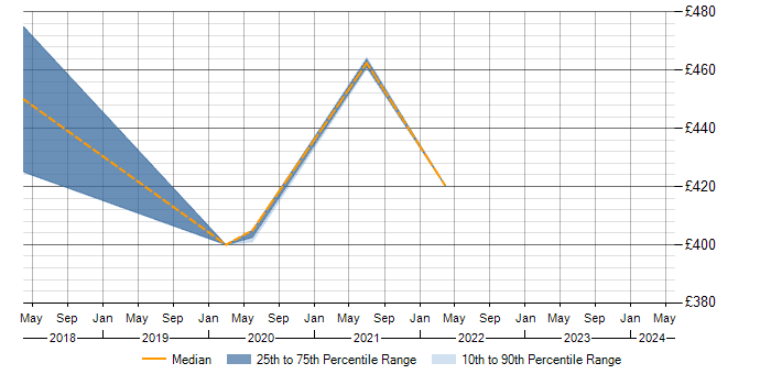 Daily rate trend for SoapUI in Knutsford