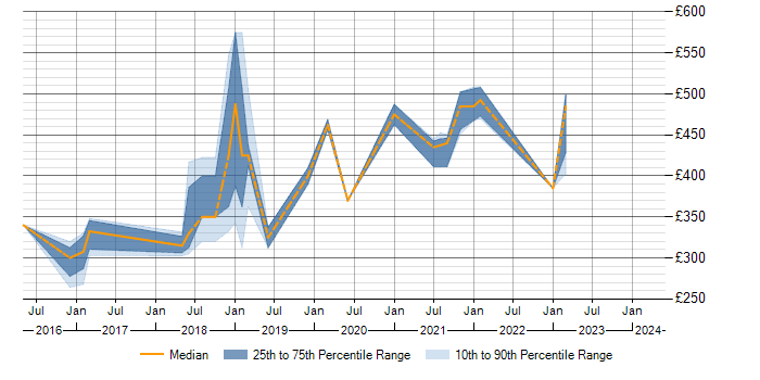 Daily rate trend for SoapUI in Wiltshire