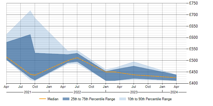 Daily rate trend for SOAR in Scotland