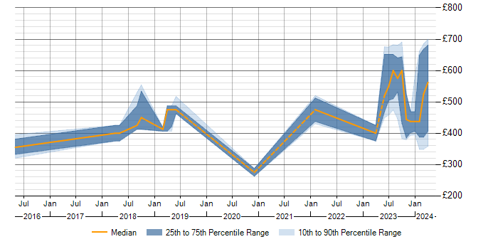 Daily rate trend for SOC Analyst in Birmingham