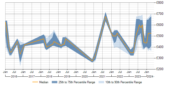 Daily rate trend for SOC Analyst in the West Midlands
