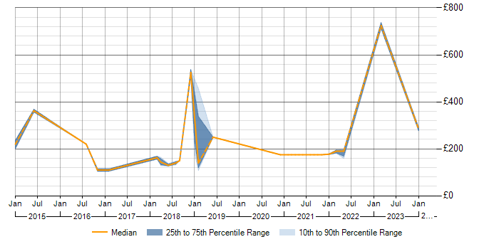 Daily rate trend for Social Media in Watford