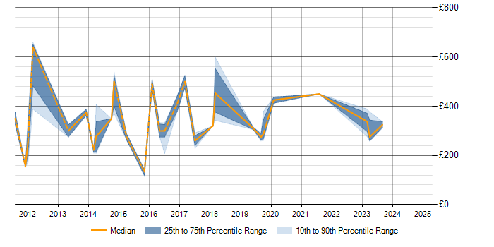 Daily rate trend for Social Media in Wiltshire