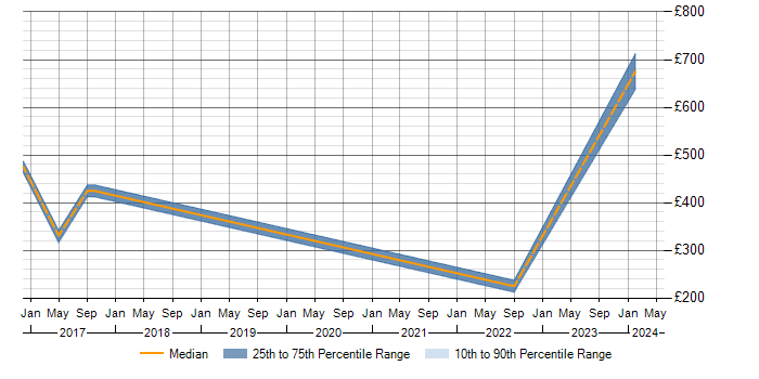 Daily rate trend for Social Skills in Stansted