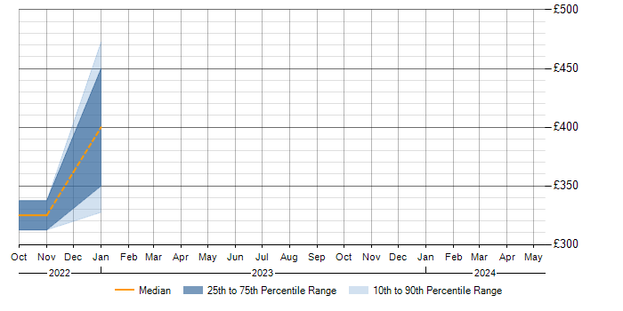 Daily rate trend for Software Asset Manager in Birmingham