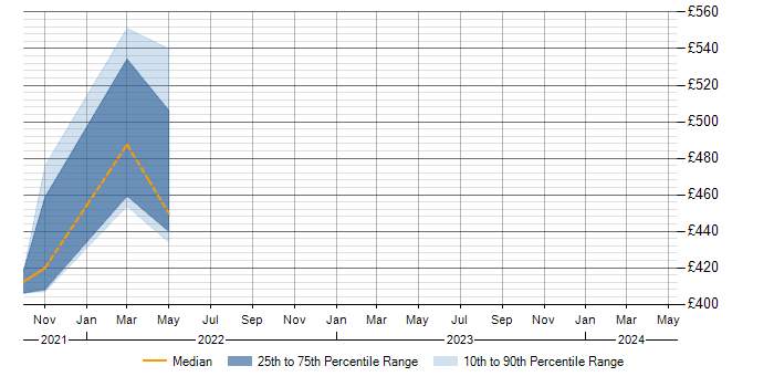 Daily rate trend for Software Delivery in Herefordshire