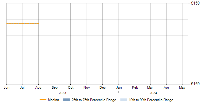 Daily rate trend for Software Deployment in Bournemouth