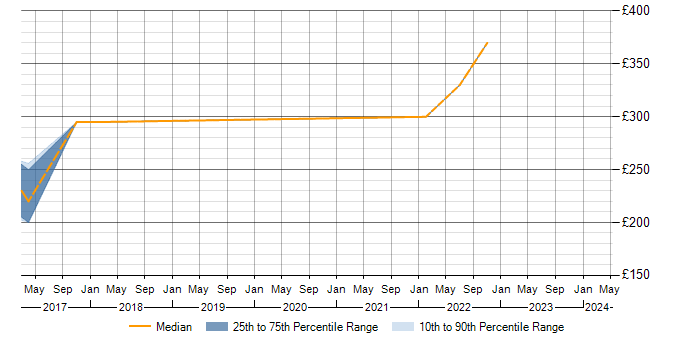 Daily rate trend for Software Deployment in Staffordshire