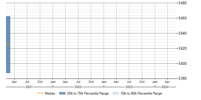 Daily rate trend for Software-Defined Radio in Bristol