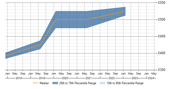 Daily rate trend for Solaris in Bridgend