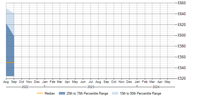 Daily rate trend for Solaris in Lincoln