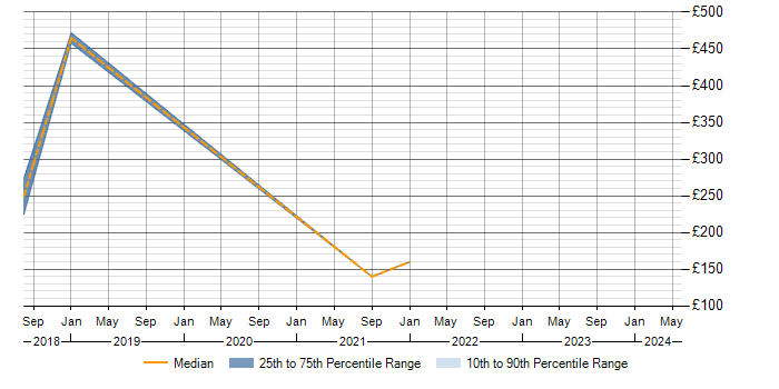 Daily rate trend for SolarWinds in Belfast