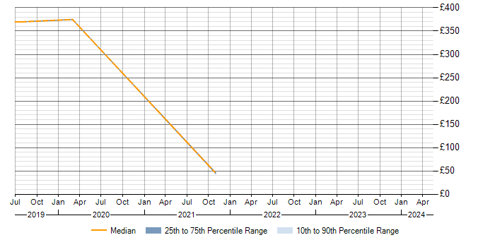 Daily rate trend for SolarWinds in New Malden