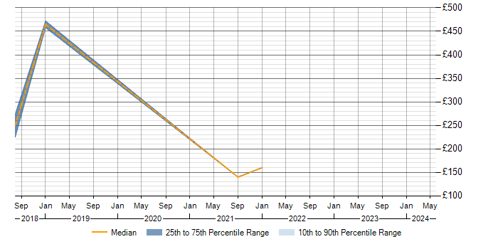Daily rate trend for SolarWinds in Northern Ireland