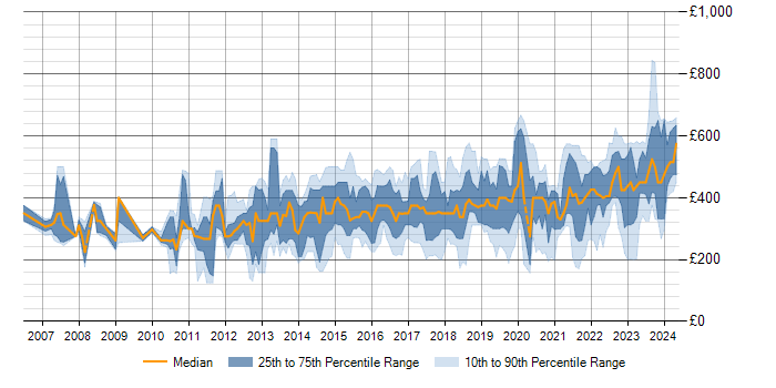 Daily rate trend for SolarWinds in the UK excluding London