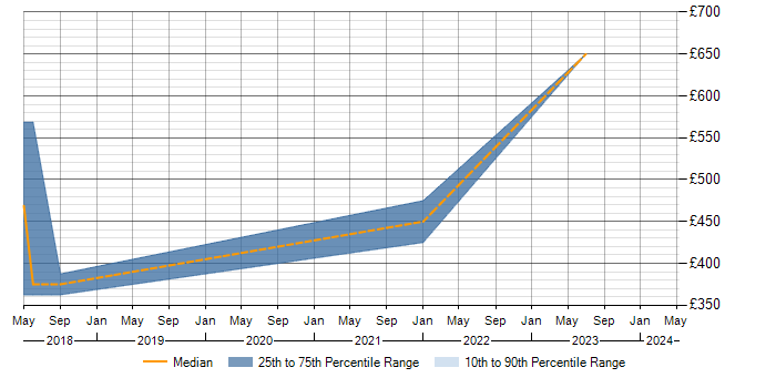 Daily rate trend for SOLIDWORKS in Hampshire
