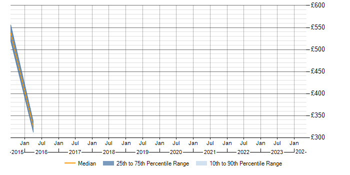 Daily rate trend for Solvency II in Stirling