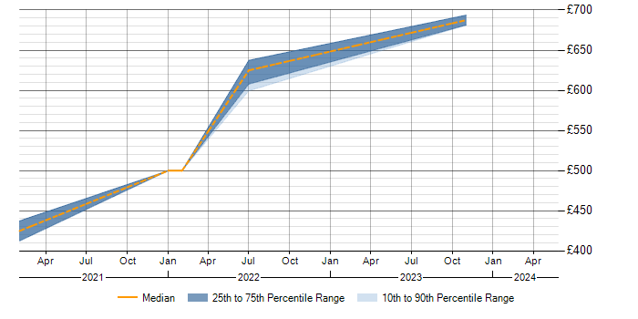 Daily rate trend for Sonatype Nexus in Corsham