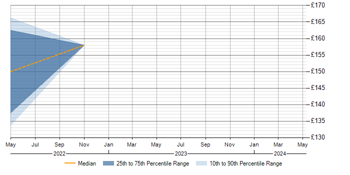 Daily rate trend for Sophos in Derby