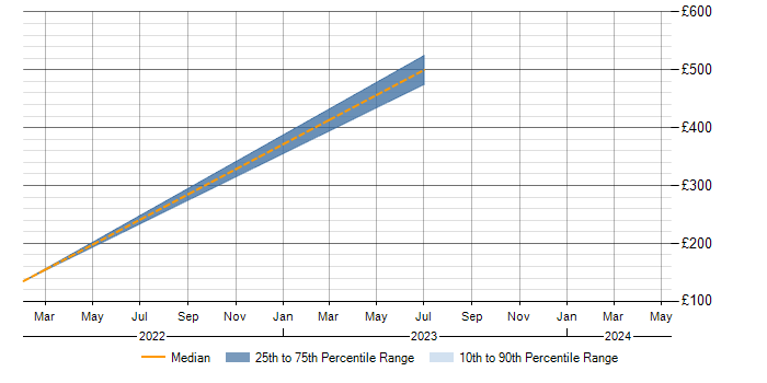 Daily rate trend for Sophos in Staffordshire