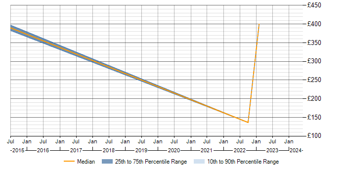 Daily rate trend for Sophos in Warwickshire