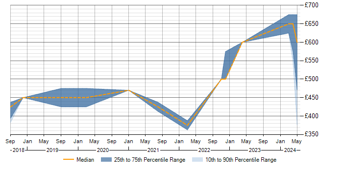 Daily rate trend for SOQL in the Midlands