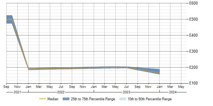 Daily rate trend for SOTI in Surrey