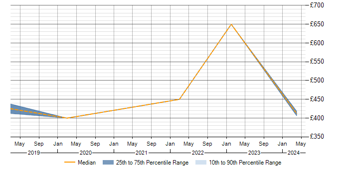 Daily rate trend for SPFx in the East of England