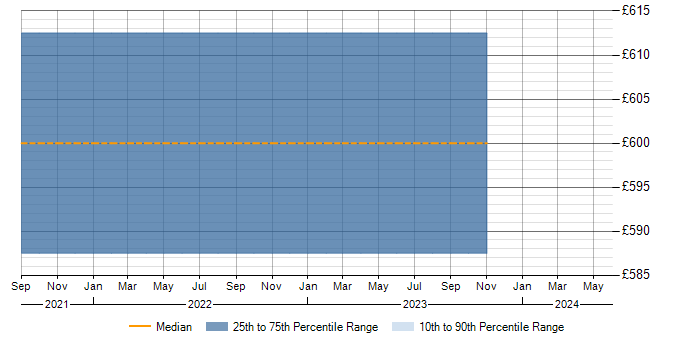 Daily rate trend for Splunk in Watford