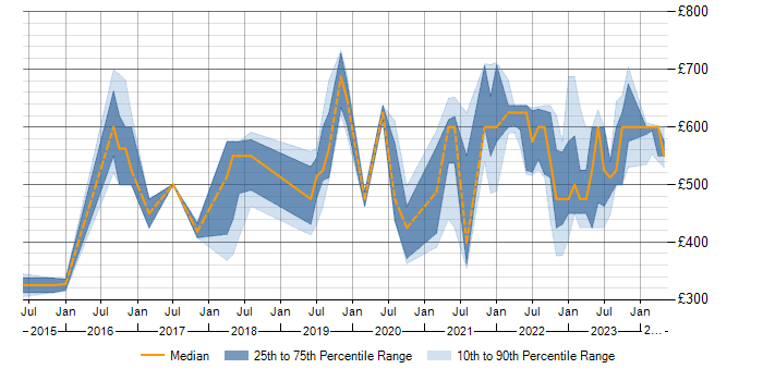 Daily rate trend for Splunk in Wiltshire