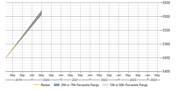 Daily rate trend for Spring in Andover