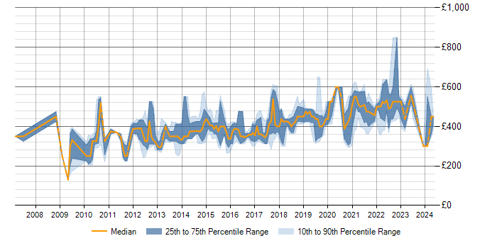 Daily rate trend for Spring in Bristol