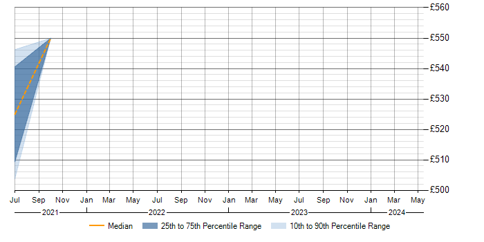 Daily rate trend for Spring Batch in the North East