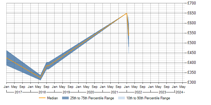 Daily rate trend for Spring Integration in Edinburgh