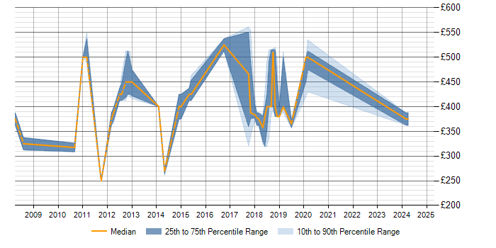 Daily rate trend for Spring MVC in Hertfordshire