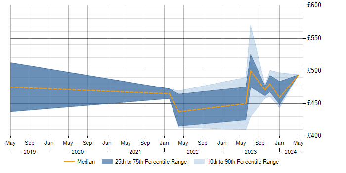 Daily rate trend for Spring Web Flow in Edinburgh