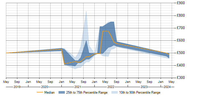 Daily rate trend for Spring WebFlux in England