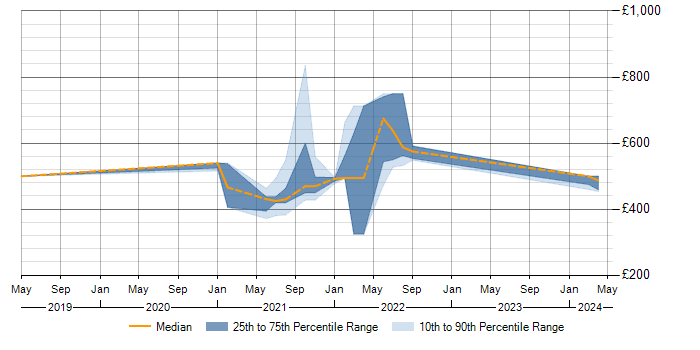 Daily rate trend for Spring WebFlux in the UK