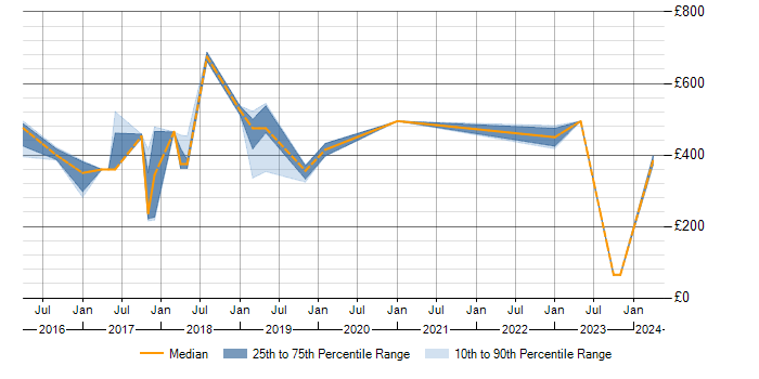 Daily rate trend for Sprint Planning in Cheshire