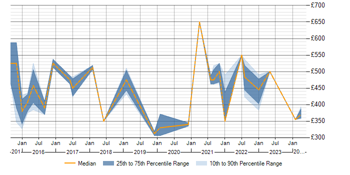 Daily rate trend for Sprint Retrospective in the East Midlands