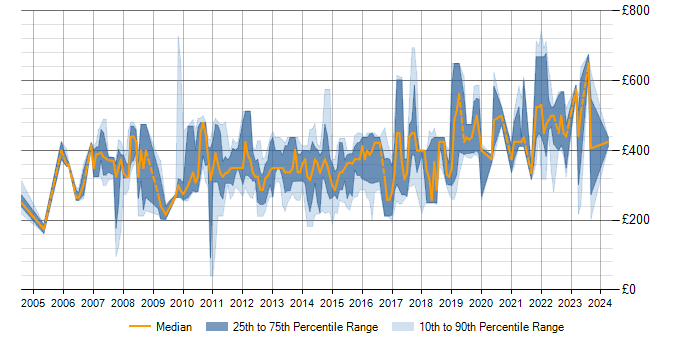 Daily rate trend for SQL in Basingstoke