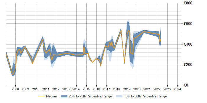 Daily rate trend for SQL in Blackburn